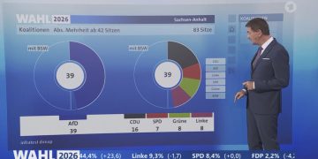 Germania, l’AFD spopola in Sassonia-Anhalt con il 44,5% dei voti