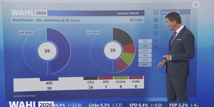 Germania, l’AFD spopola in Sassonia-Anhalt con il 44,5% dei voti